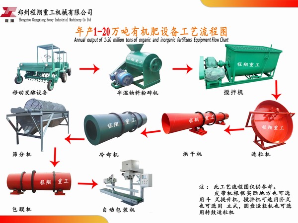 程翔重工环保有机肥生产项目方案简介